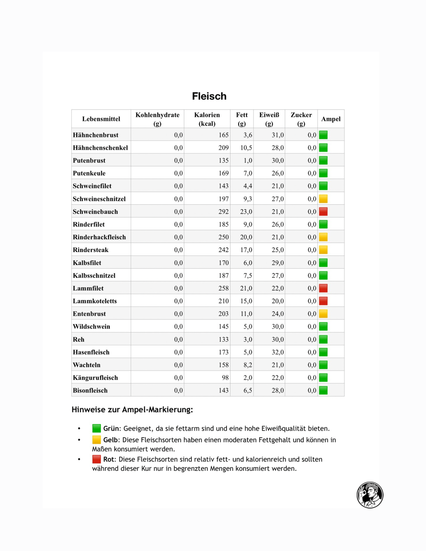Nährwerttabellen - für den schnellen Überblick (ebook)